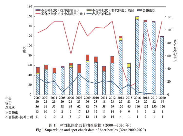 2000 年到 2020 年国家对啤酒瓶进行的 16次监督抽查数据曲线