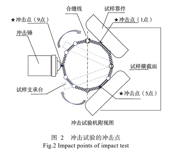 冲击点的确认