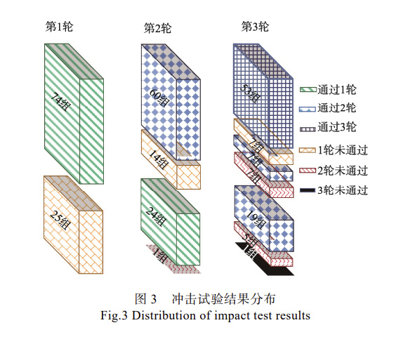 冲击试验结果分布